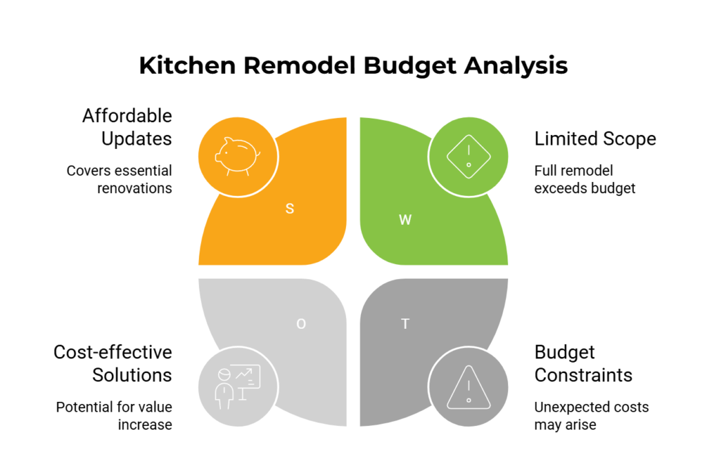 Infographic explaining what a $20,000 kitchen remodel budget can cover, including cabinet refacing, countertops, flooring, and appliance updates.