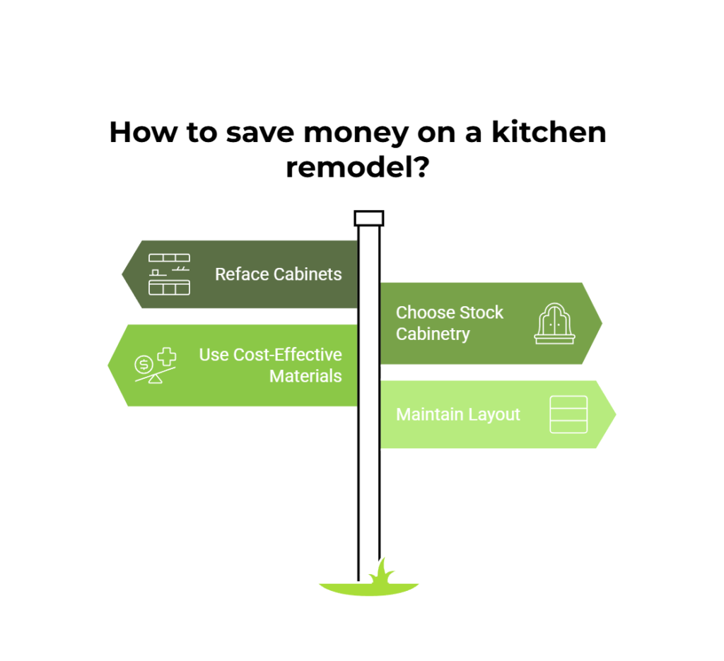 Infographic outlining cost-saving strategies for a kitchen remodel, including cabinet refacing, stock cabinetry, and keeping the same layout.