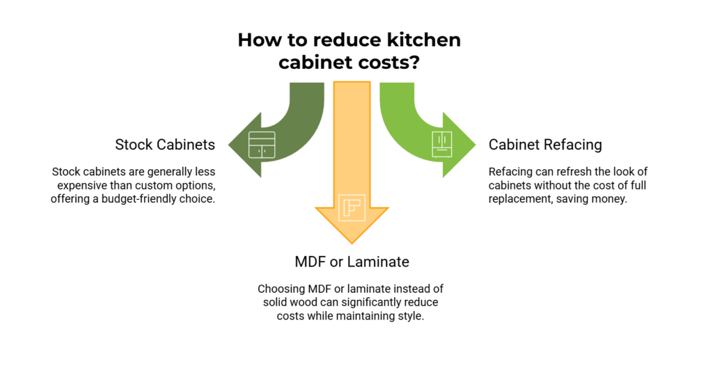 Infographic explaining cost-saving strategies for kitchen cabinets, including choosing stock options, refacing instead of replacing, and opting for MDF or laminate materials.
