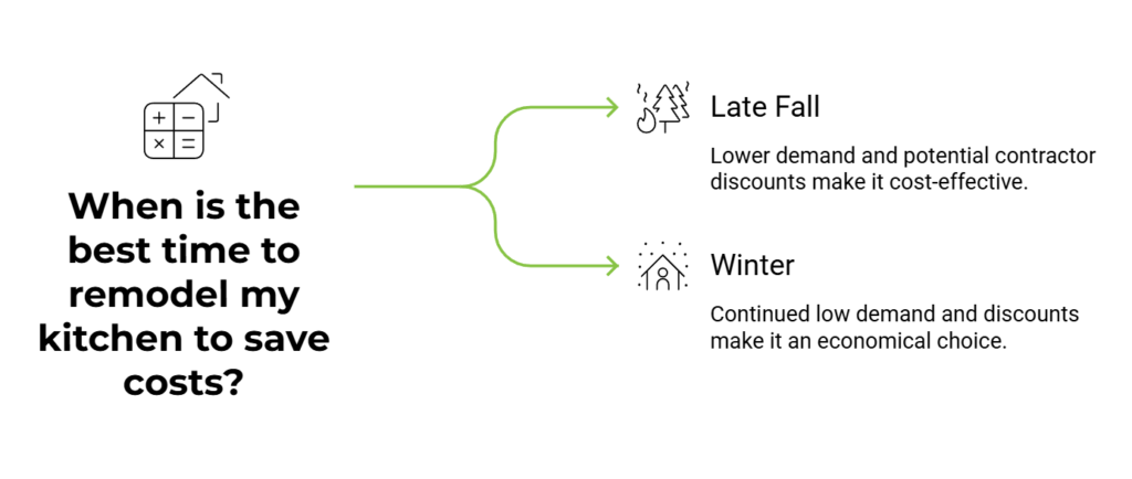 Infographic explaining why late fall and winter are the most cost-effective times for a kitchen remodel due to lower demand and contractor discounts.
