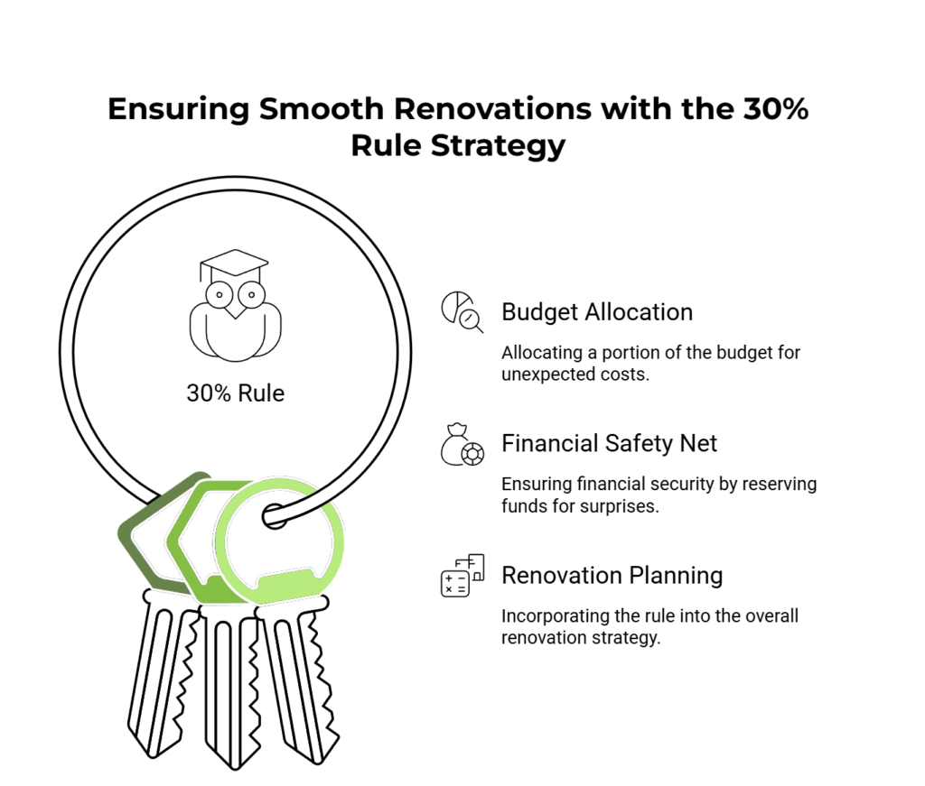 Infographic explaining the 30% rule of home renovation, which advises setting aside 30% of the budget for unexpected costs.